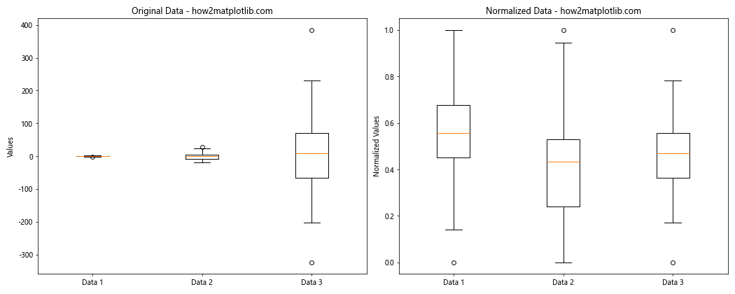 Matplotlib 多列箱线图绘制：全面指南与实践