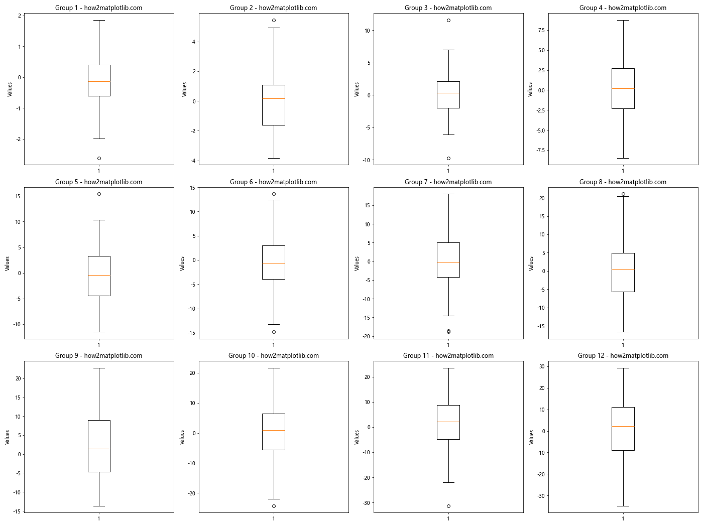 Matplotlib 多列箱线图绘制：全面指南与实践