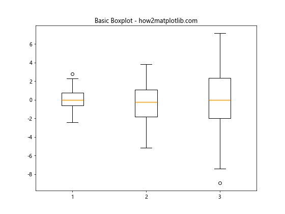 Matplotlib 箱线图：如何自定义 X 轴标签