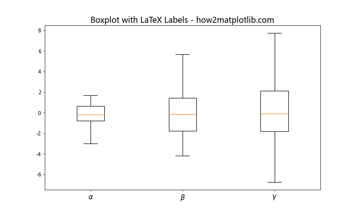 Matplotlib 箱线图：如何自定义 X 轴标签