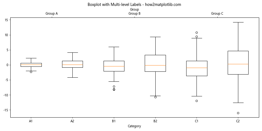 Matplotlib 箱线图：如何自定义 X 轴标签