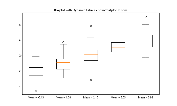 Matplotlib 箱线图：如何自定义 X 轴标签