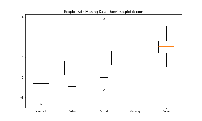 Matplotlib 箱线图：如何自定义 X 轴标签