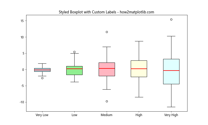 Matplotlib 箱线图：如何自定义 X 轴标签