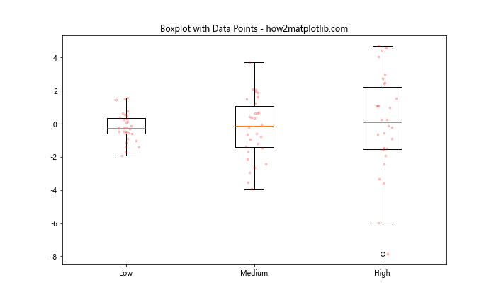 Matplotlib 箱线图：如何自定义 X 轴标签