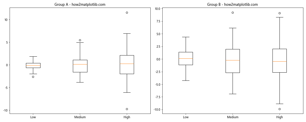 Matplotlib 箱线图：如何自定义 X 轴标签