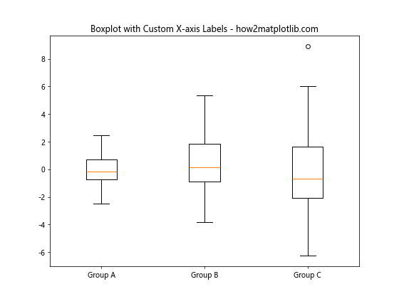 Matplotlib 箱线图：如何自定义 X 轴标签