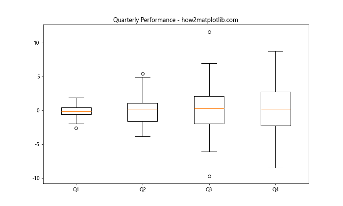 Matplotlib 箱线图：如何自定义 X 轴标签