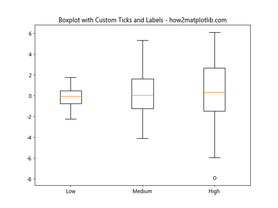 Matplotlib 箱线图：如何自定义 X 轴标签