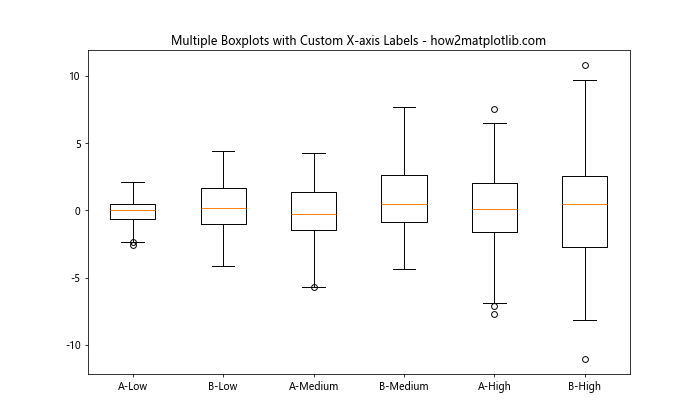 Matplotlib 箱线图：如何自定义 X 轴标签