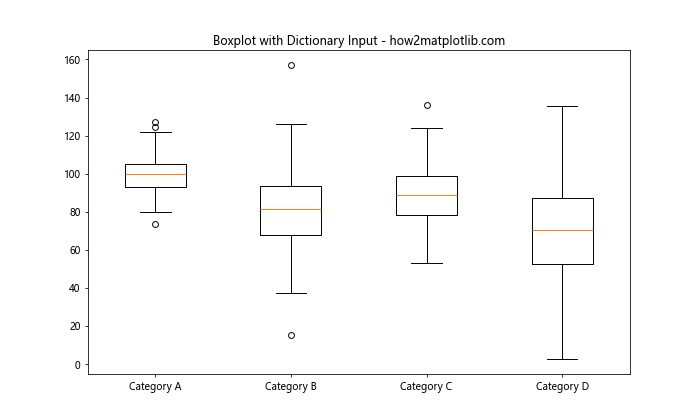 Matplotlib 箱线图：如何自定义 X 轴标签