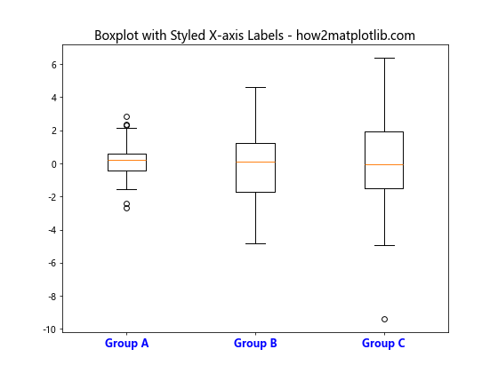 Matplotlib 箱线图：如何自定义 X 轴标签