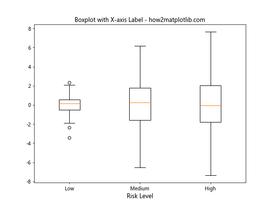 Matplotlib 箱线图：如何自定义 X 轴标签