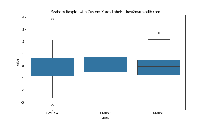 Matplotlib 箱线图：如何自定义 X 轴标签