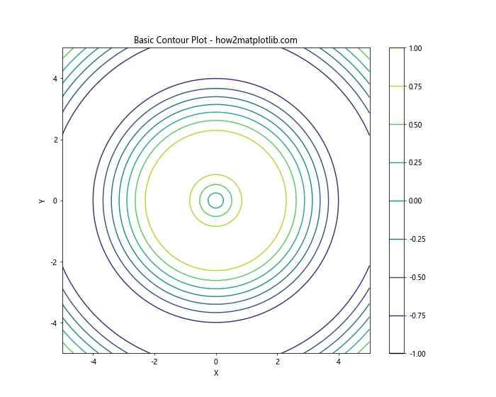 Matplotlib Contour: 绘制等高线图的强大工具