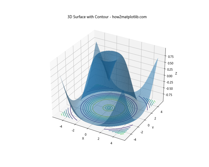 Matplotlib Contour: 绘制等高线图的强大工具