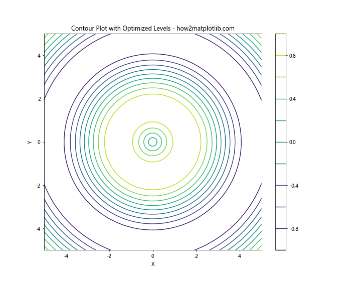 Matplotlib Contour: 绘制等高线图的强大工具