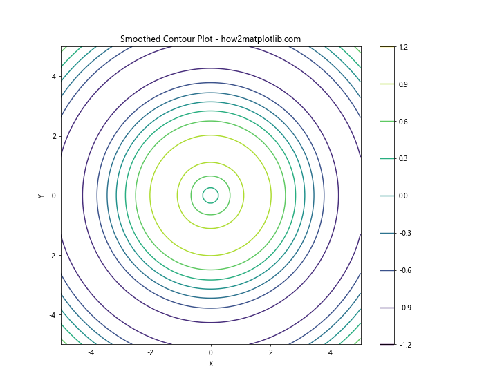 Matplotlib Contour: 绘制等高线图的强大工具