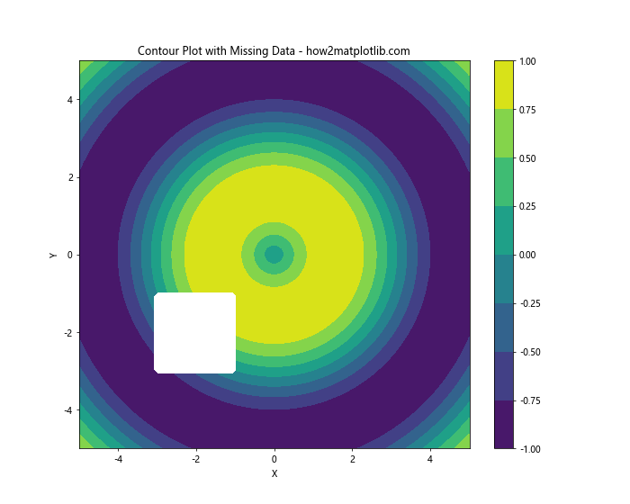 Matplotlib Contour: 绘制等高线图的强大工具