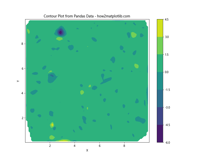 Matplotlib Contour: 绘制等高线图的强大工具