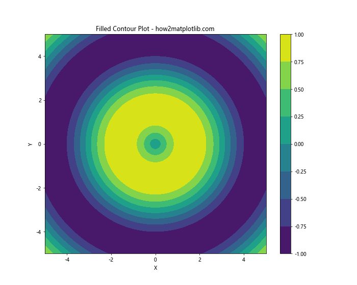 Matplotlib Contour: 绘制等高线图的强大工具