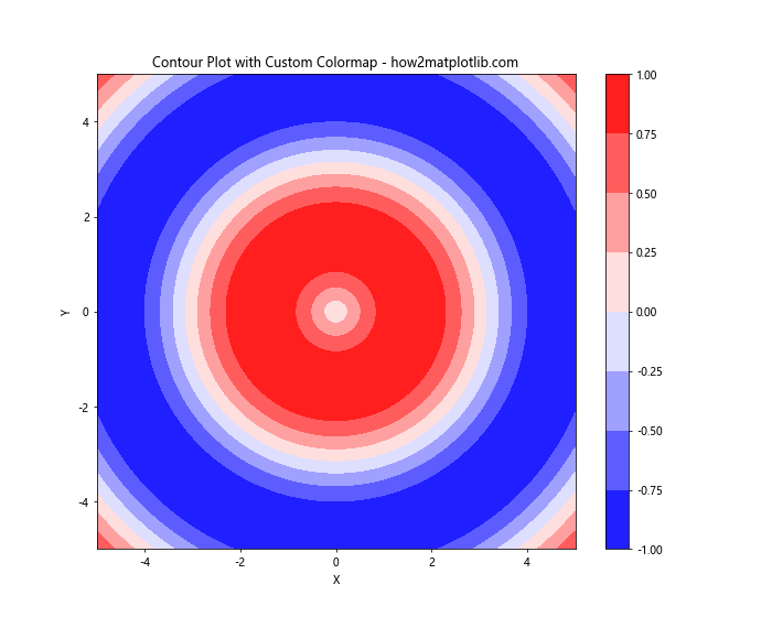 Matplotlib Contour: 绘制等高线图的强大工具