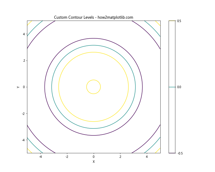 Matplotlib Contour: 绘制等高线图的强大工具