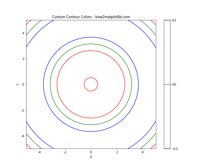 Matplotlib Contour: 绘制等高线图的强大工具