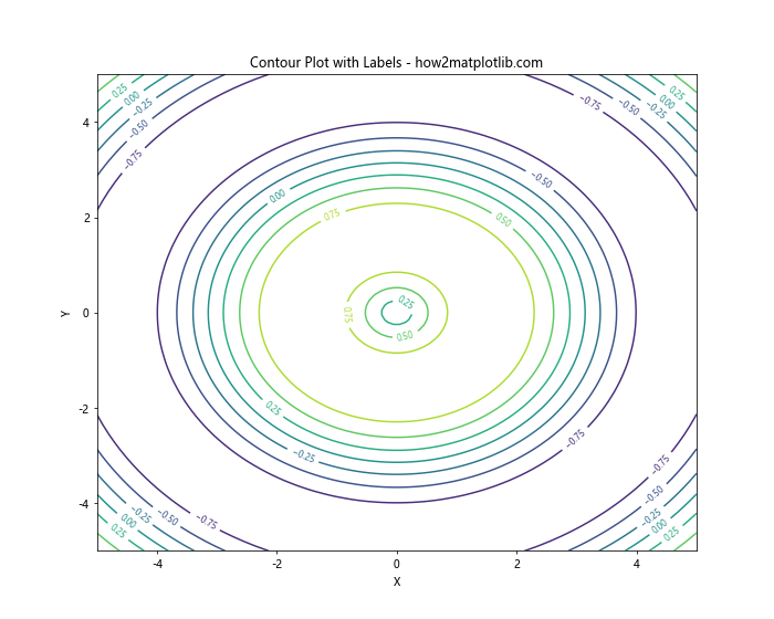 Matplotlib Contour: 绘制等高线图的强大工具