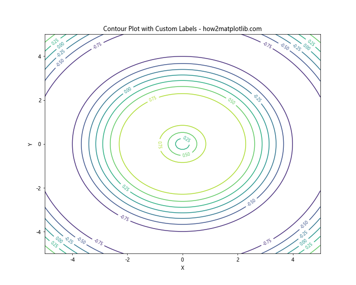 Matplotlib Contour: 绘制等高线图的强大工具