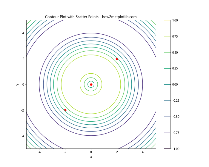 Matplotlib Contour: 绘制等高线图的强大工具