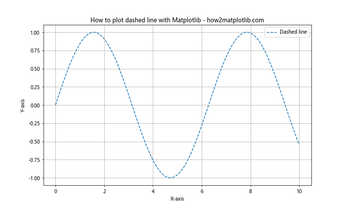 Matplotlib绘制虚线图：全面掌握虚线样式和技巧