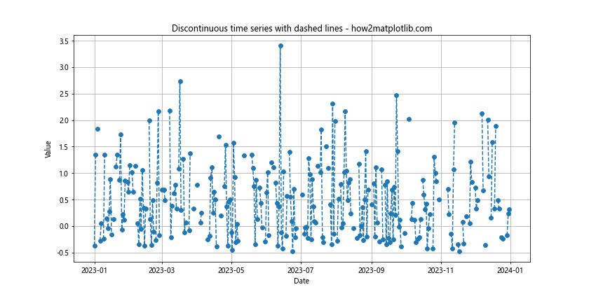 Matplotlib绘制虚线图：全面掌握虚线样式和技巧