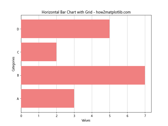 Matplotlib 如何在条形图后添加网格线：详细教程与实例