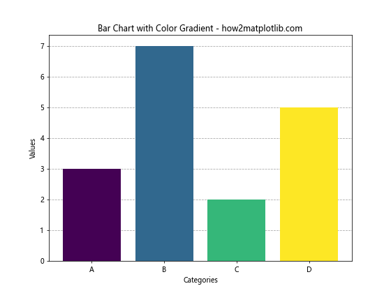 Matplotlib 如何在条形图后添加网格线：详细教程与实例