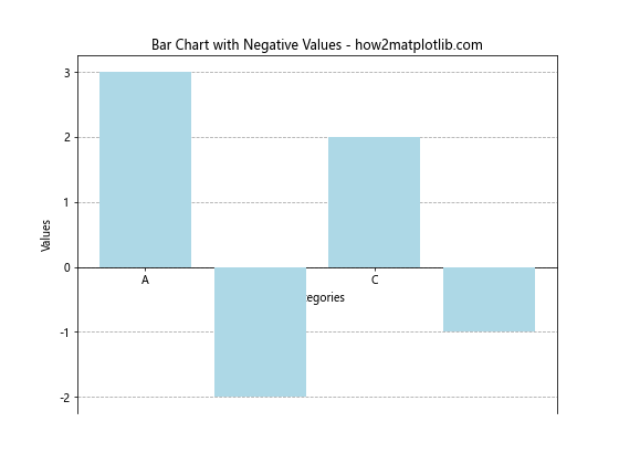 Matplotlib 如何在条形图后添加网格线：详细教程与实例