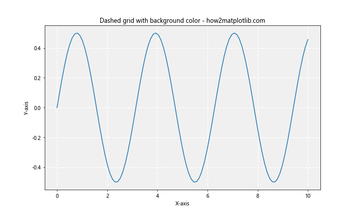 Matplotlib中绘制虚线网格的全面指南
