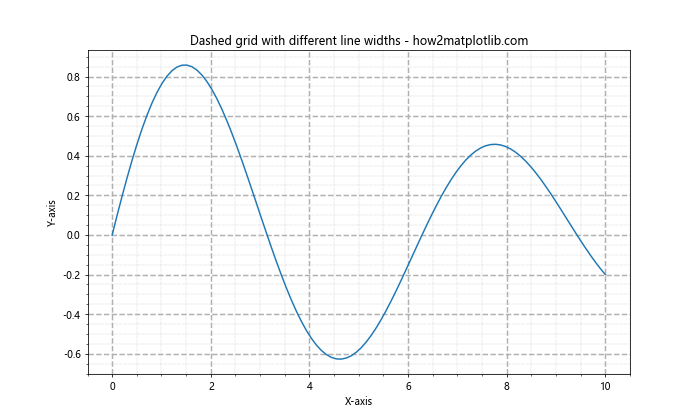 Matplotlib中绘制虚线网格的全面指南