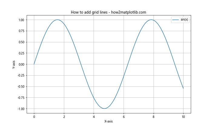 Matplotlib网格线：如何使用grid()函数美化图表