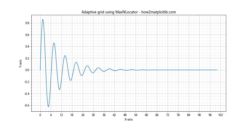 Matplotlib网格线：如何使用grid()函数美化图表