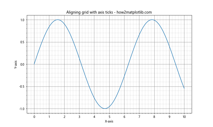 Matplotlib网格线：如何使用grid()函数美化图表