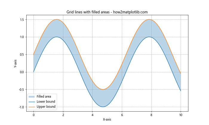 Matplotlib网格线：如何使用grid()函数美化图表