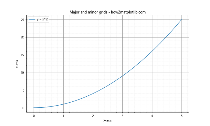 Matplotlib网格线：如何使用grid()函数美化图表