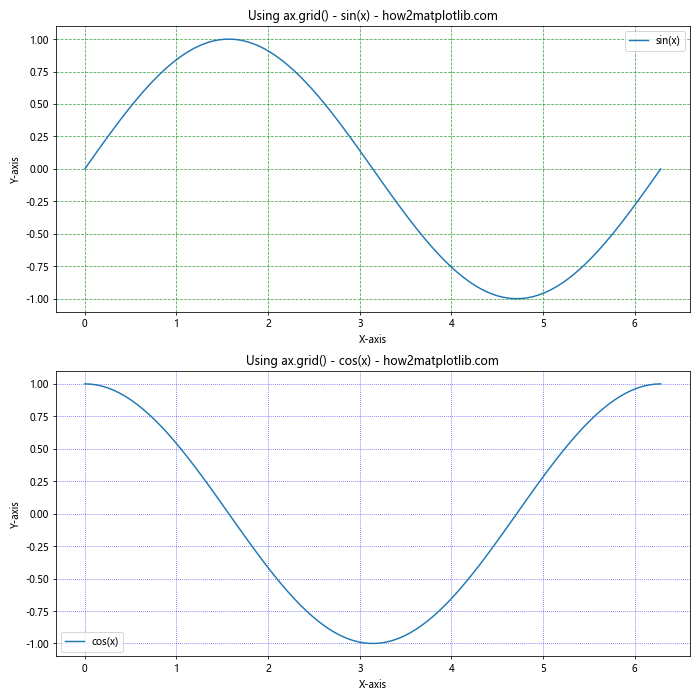 Matplotlib网格线：如何使用grid()函数美化图表