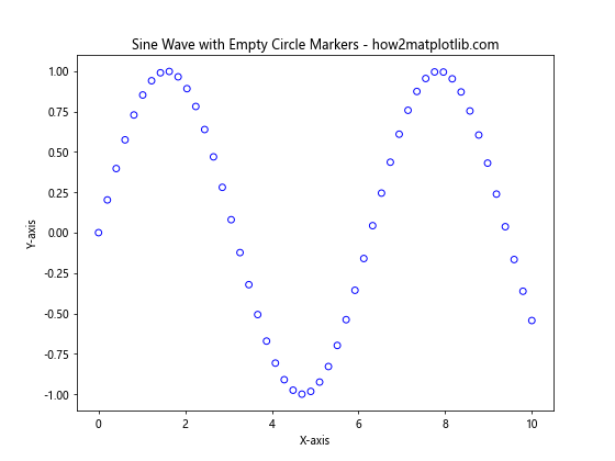 Matplotlib 空心圆标记：如何绘制和自定义