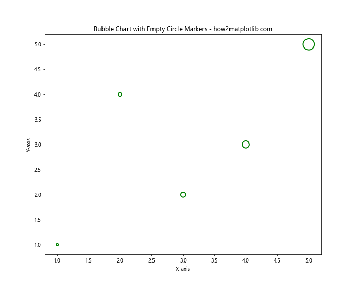 Matplotlib 空心圆标记：如何绘制和自定义