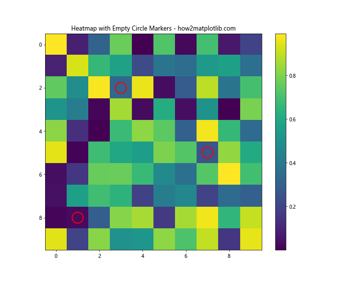 Matplotlib 空心圆标记：如何绘制和自定义