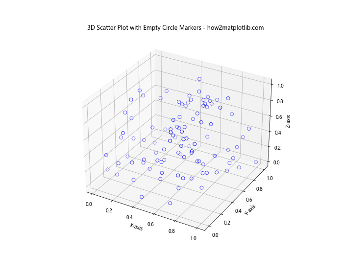 Matplotlib 空心圆标记：如何绘制和自定义