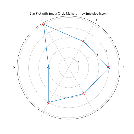 Matplotlib 空心圆标记：如何绘制和自定义