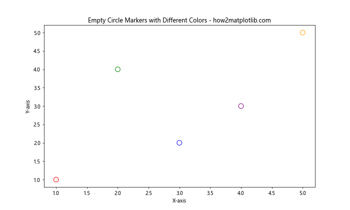 Matplotlib 空心圆标记：如何绘制和自定义